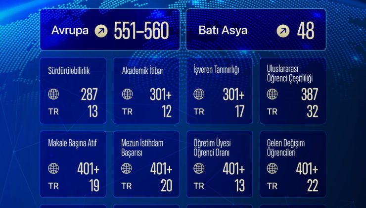 SAÜ, QS Avrupa 2026 Sıralamasında Yükselişini Sürdürdü
