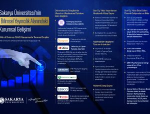 Sakarya Üniversitesi Bilimsel Yayıncılıkta Son Üç Yılda Dikkat Çeken Bir Yükseliş Kaydetti