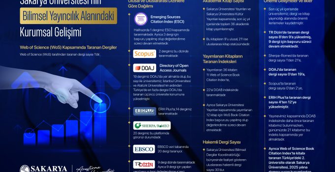 Sakarya Üniversitesi Bilimsel Yayıncılıkta Son Üç Yılda Dikkat Çeken Bir Yükseliş Kaydetti