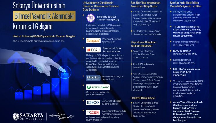 Sakarya Üniversitesi Bilimsel Yayıncılıkta Son Üç Yılda Dikkat Çeken Bir Yükseliş Kaydetti